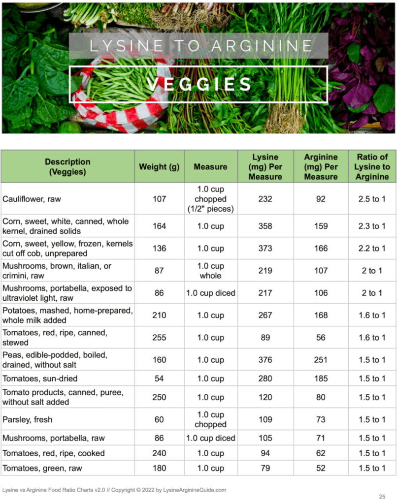Lysine-Arginine Ratio Food Charts: Veggies